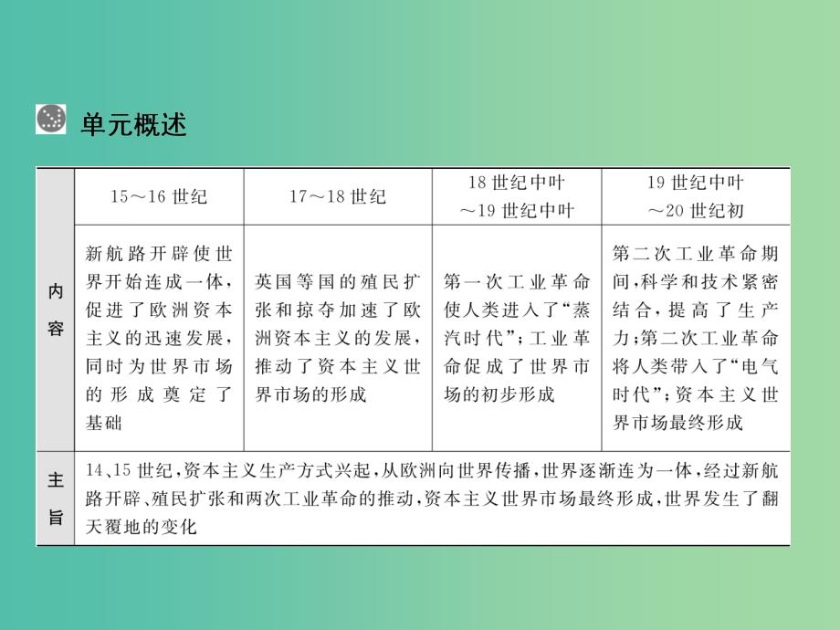 高考历史一轮总复习 第7单元 开辟新航路、殖民扩张与世界市场的拓展课件.ppt_第4页