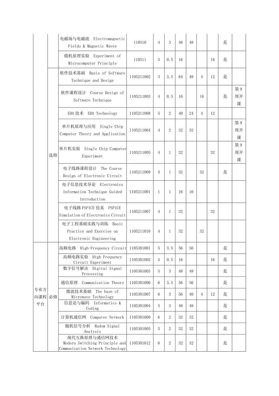 通信工程培养计划2_第5页