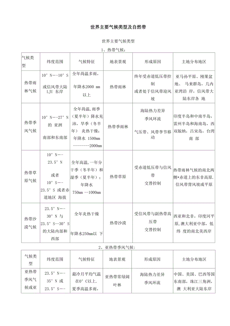 世界主要气候类型及自然带_第1页