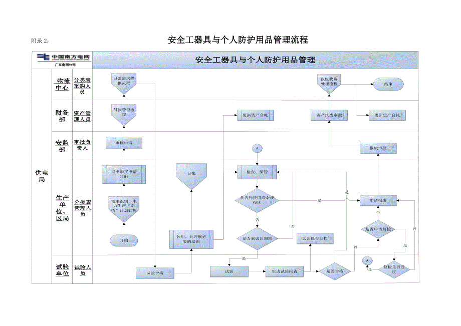 电力安全工器具与个人安全防护用品管理标准(附录)_第2页