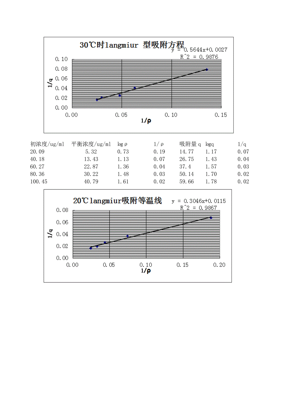 活性炭吸附苯酚实验数据处理.doc_第2页