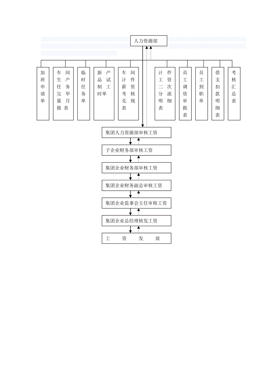 大型集团工资发放管理制.doc_第4页