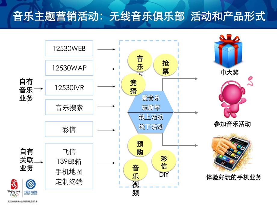 音乐主题营销活动：无线音乐俱乐部爱音乐玩新年.ppt_第4页