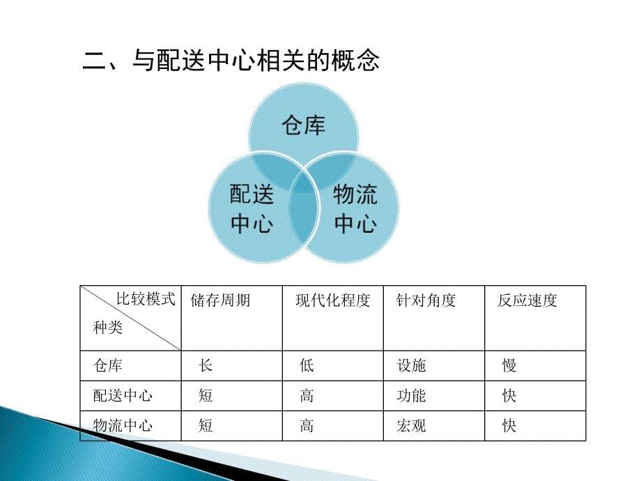 配送中心运营管理.ppt_第5页