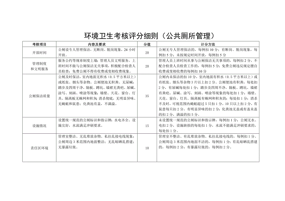 公厕管理制度考核细则_第3页