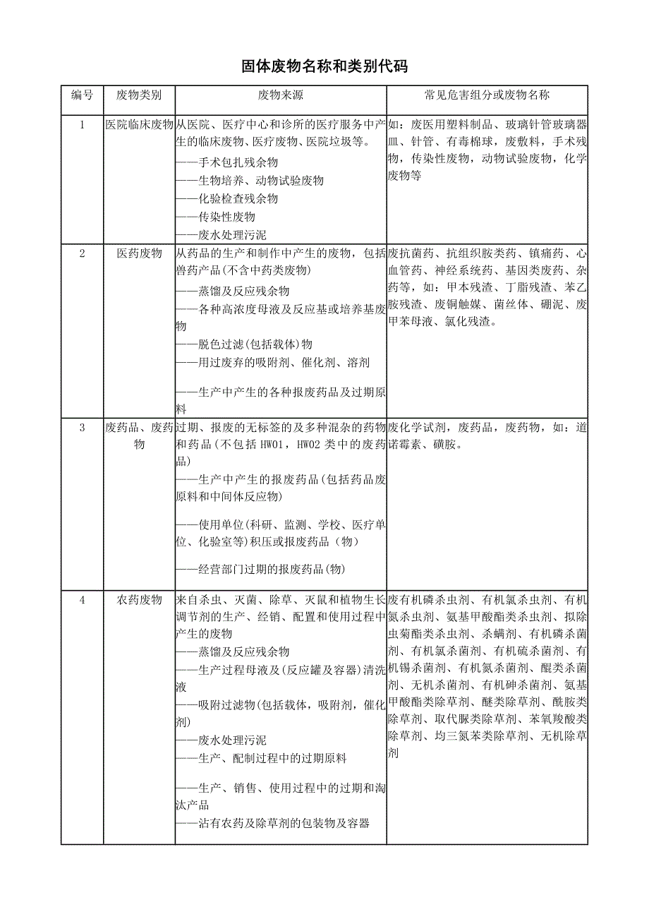 固体废物名称和类别代码 (3)_第1页