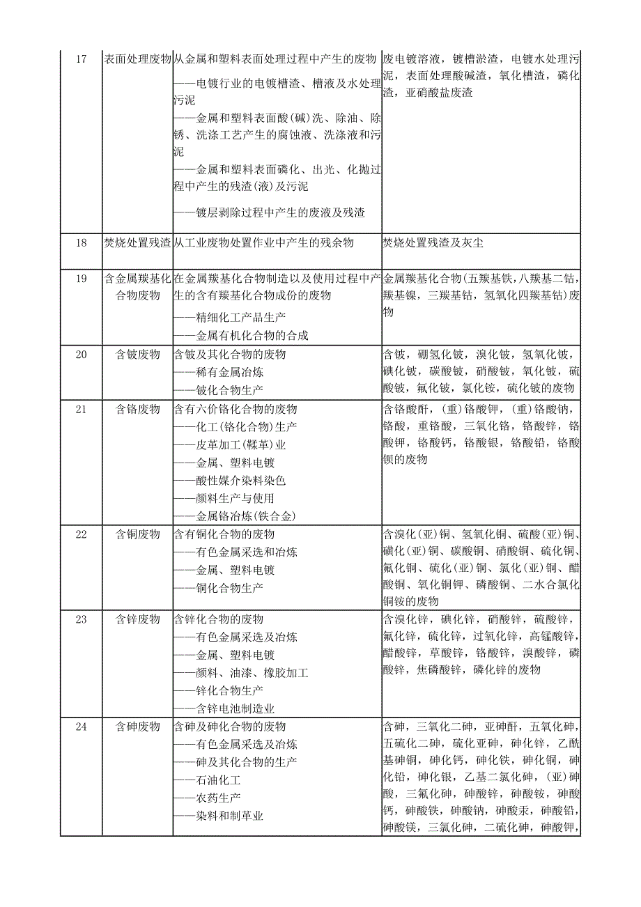 固体废物名称和类别代码 (3)_第5页