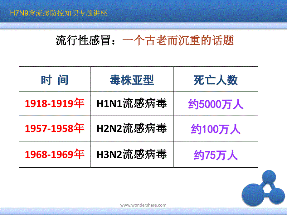 H7N9禽流感防控知识讲座_第4页