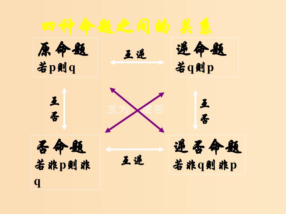 2018年高中数学 第一章 常用逻辑用语 1.1.1 四种命题课件9 苏教版选修1 -1.ppt_第4页