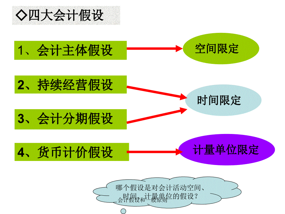 会计假设和一般原则课件_第4页