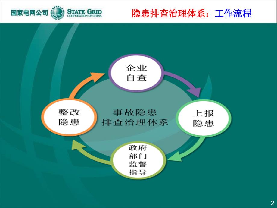 安全生产隐患排查治理信息系统培训课件_第2页