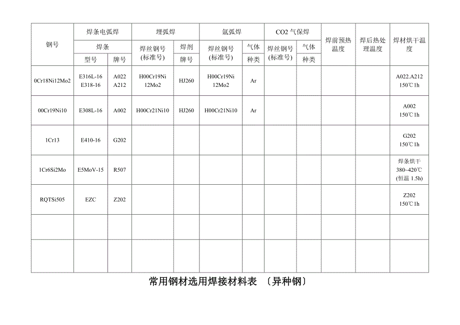 常用钢材焊材选用表_第3页