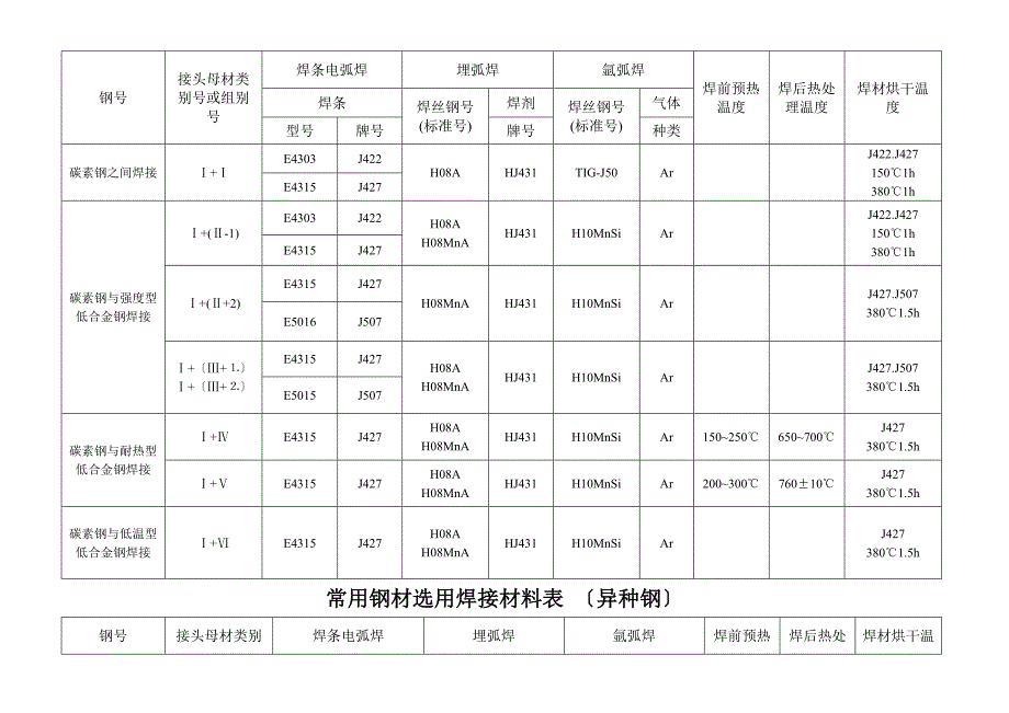 常用钢材焊材选用表_第4页