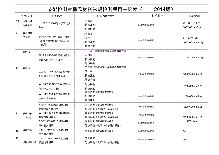 保温材料入场复验规划项目一览表_第3页