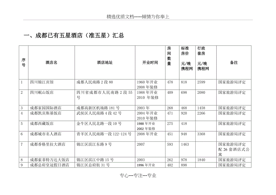 成都五星级酒店汇总包括已建在建及规划建设_第1页