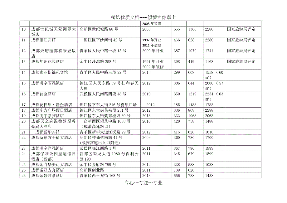 成都五星级酒店汇总包括已建在建及规划建设_第2页