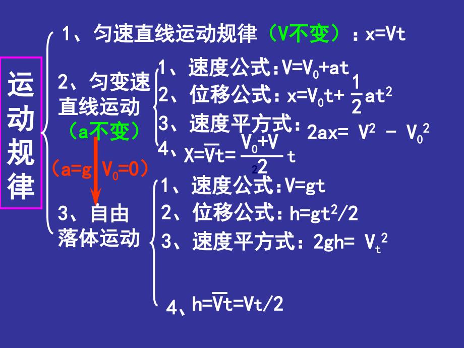 1匀变速直线运动的规律课件新人教必修1_第2页