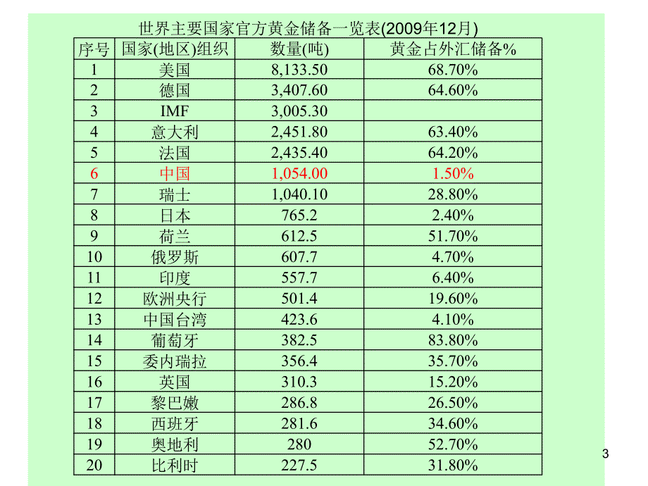 国际储备课件_第3页