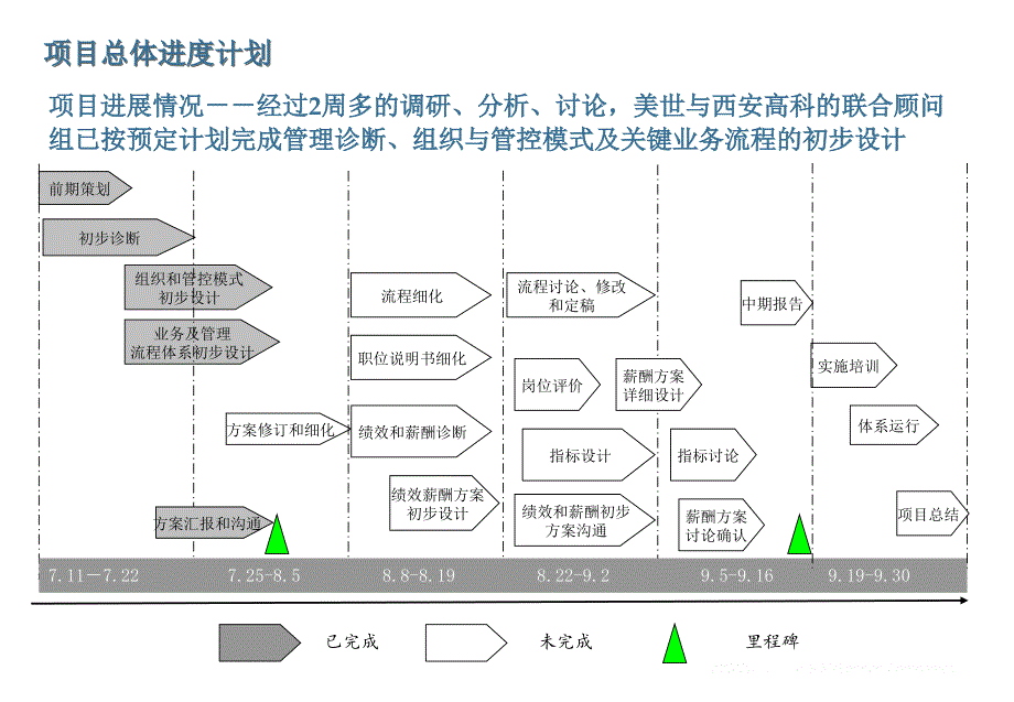 美世高新地产管理诊断报告_第4页