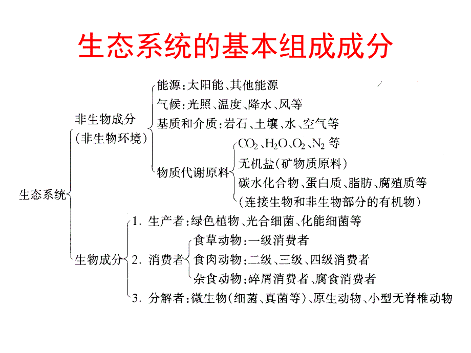 农业生态学5生态系统ppt课件_第4页