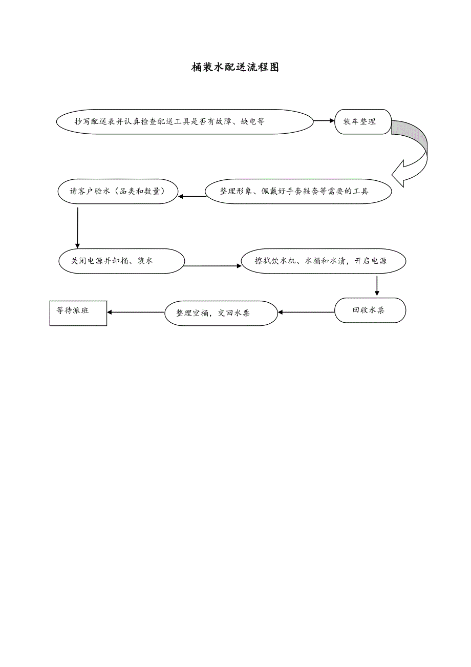 桶装水配送服务标准及操作流程_第4页