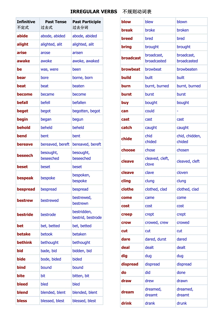 考研英语不规则动词表(共7页)_第1页