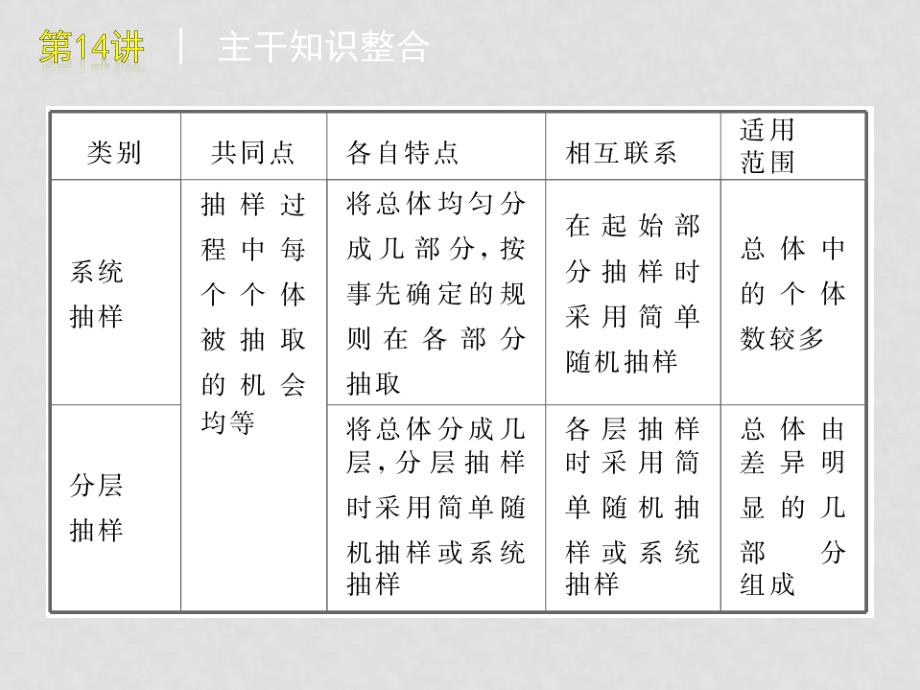 高考数学统计专题复习课件 新人教A版_第3页