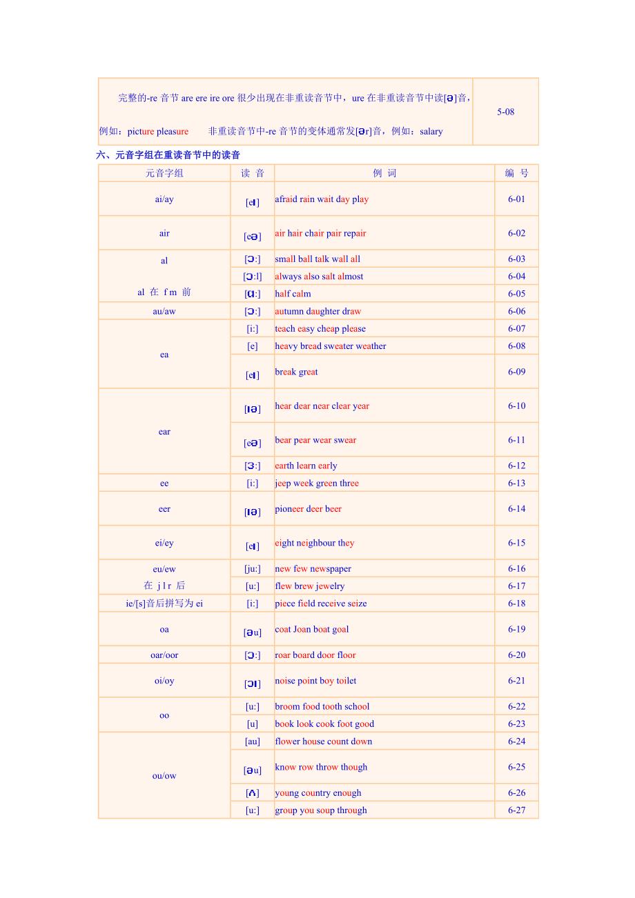 元音字母在重读和非重读音节中读音_第3页