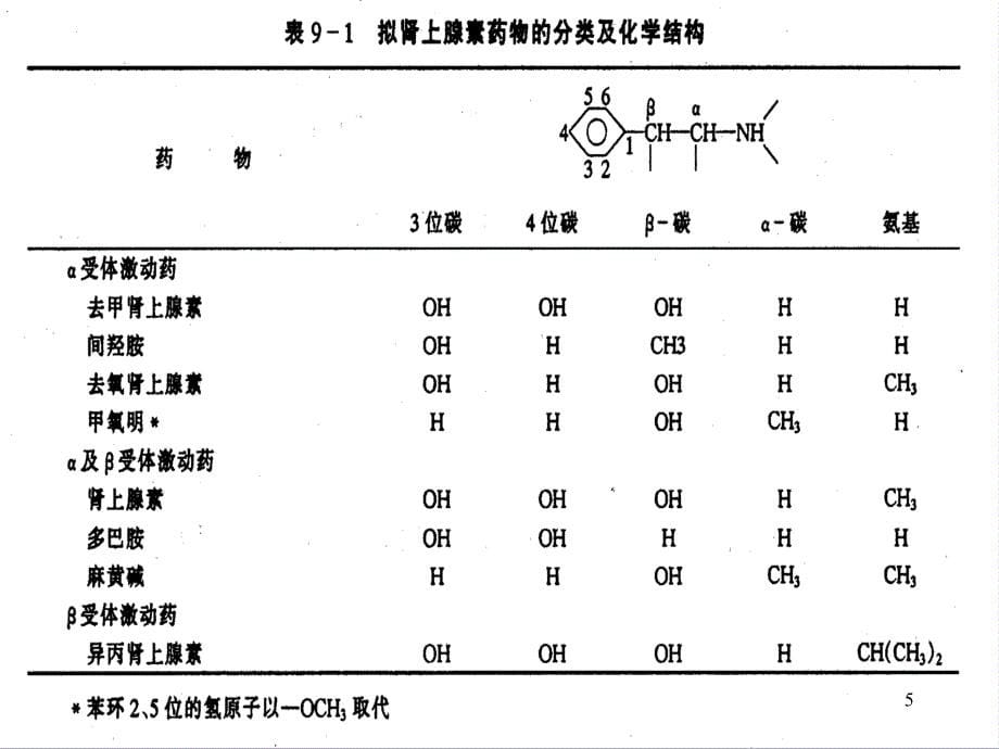 8拟肾上腺素药分享资料_第5页