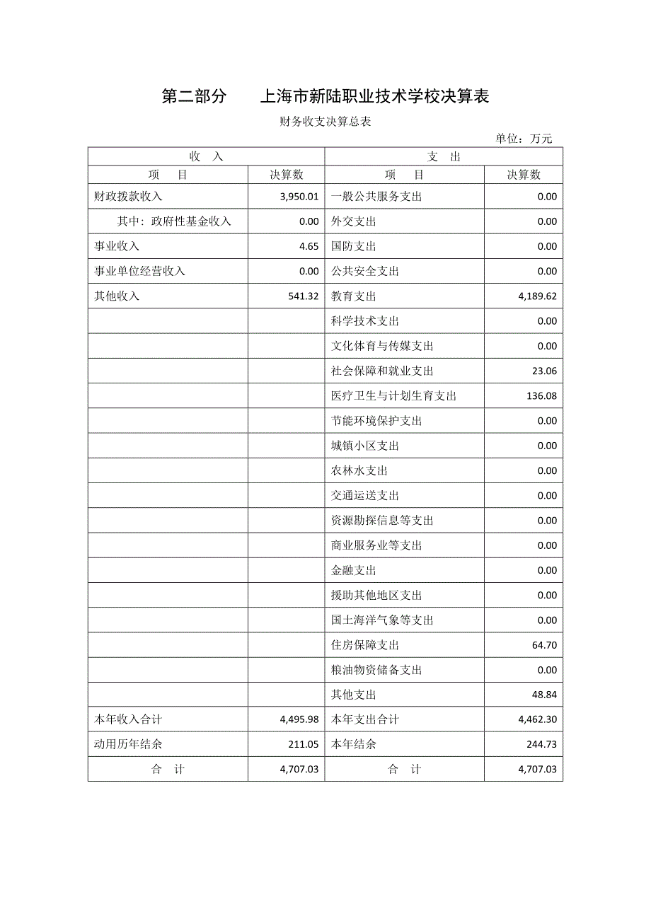 上海新陆职业技术学校决算_第2页