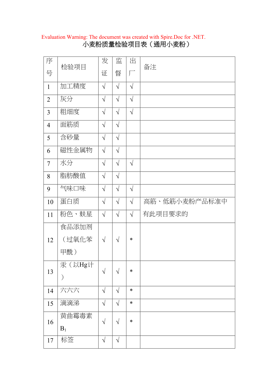 28类食品发证检验项目表_第1页