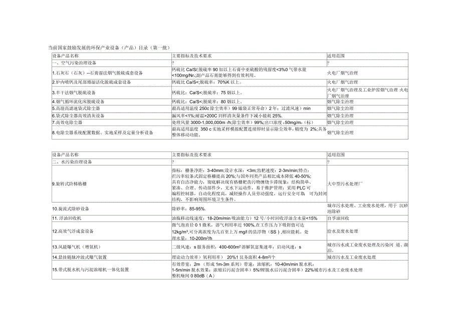 国家鼓励发展的环保产业设备产品确认申请表_第1页