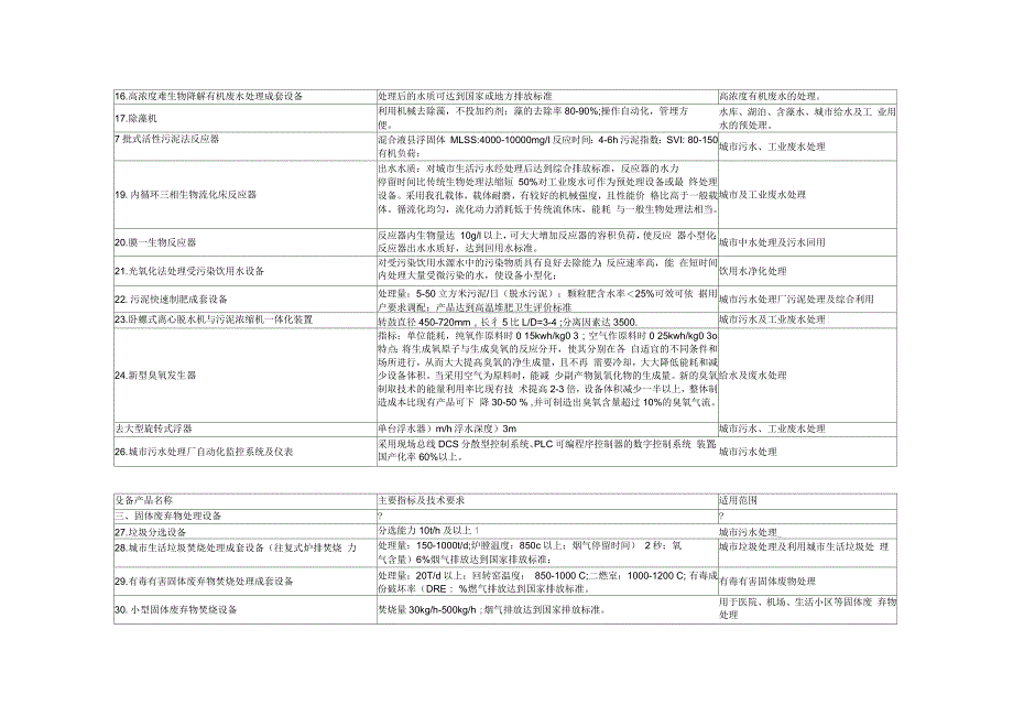 国家鼓励发展的环保产业设备产品确认申请表_第2页