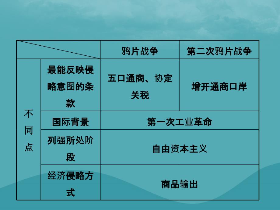 中考历史复习第七单元中国开始沦为半殖民地半封建社会课件 (1)_第4页