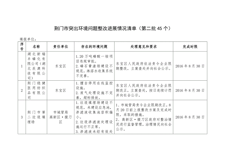精品资料（2021-2022年收藏的）荆门市突出环境问题整改进展情况清单第二批45个_第1页