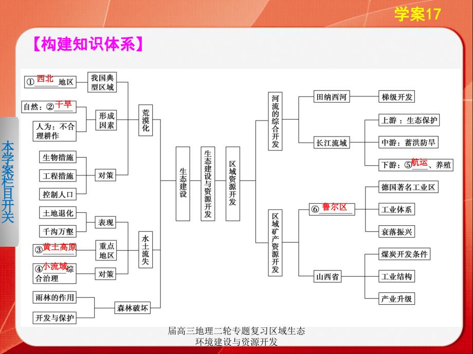 届高三地理二轮专题复习区域生态环境建设与资源开发课件_第2页