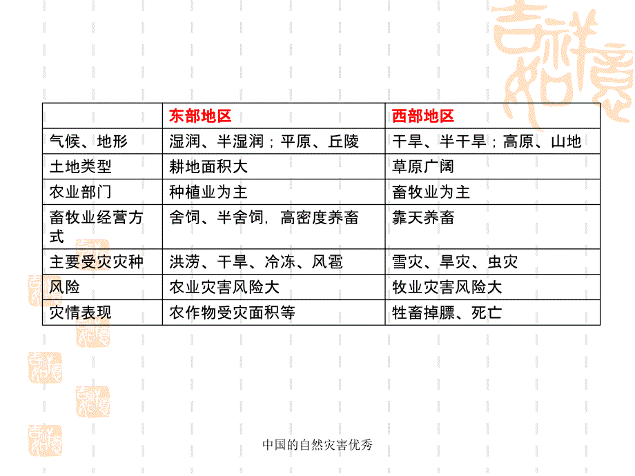 中国的自然灾害优秀课件_第3页