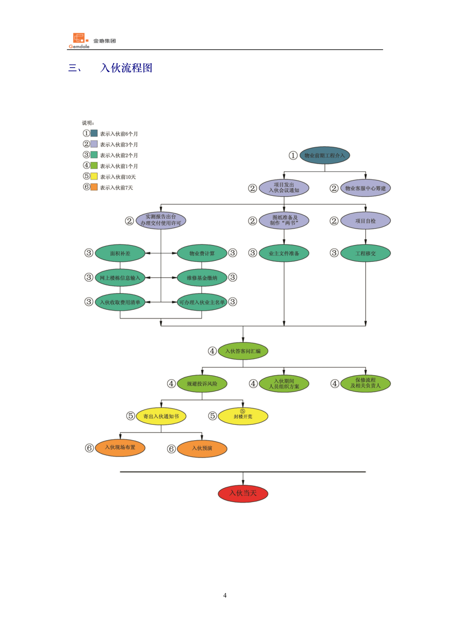 某集团入伙流程作业指导书_第4页