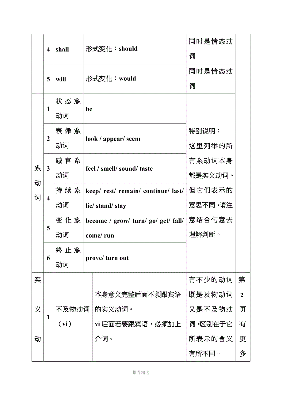 英语动词的分类和用法_第2页