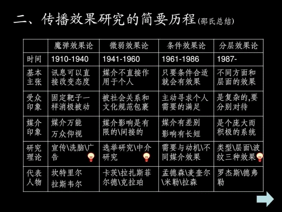 传播学传播效果_第4页