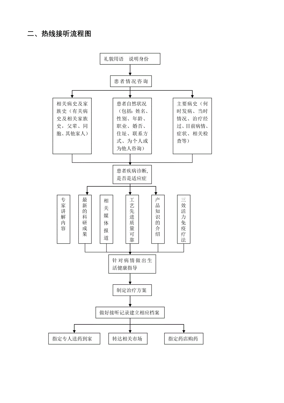 热线接听要素_第4页