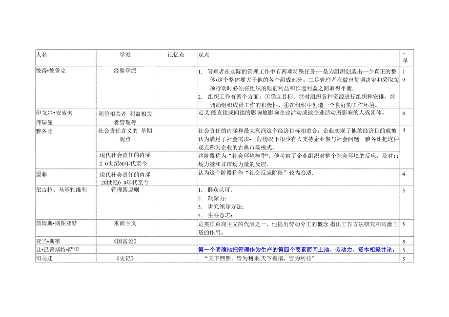 管理学原理人物资料整理_第1页