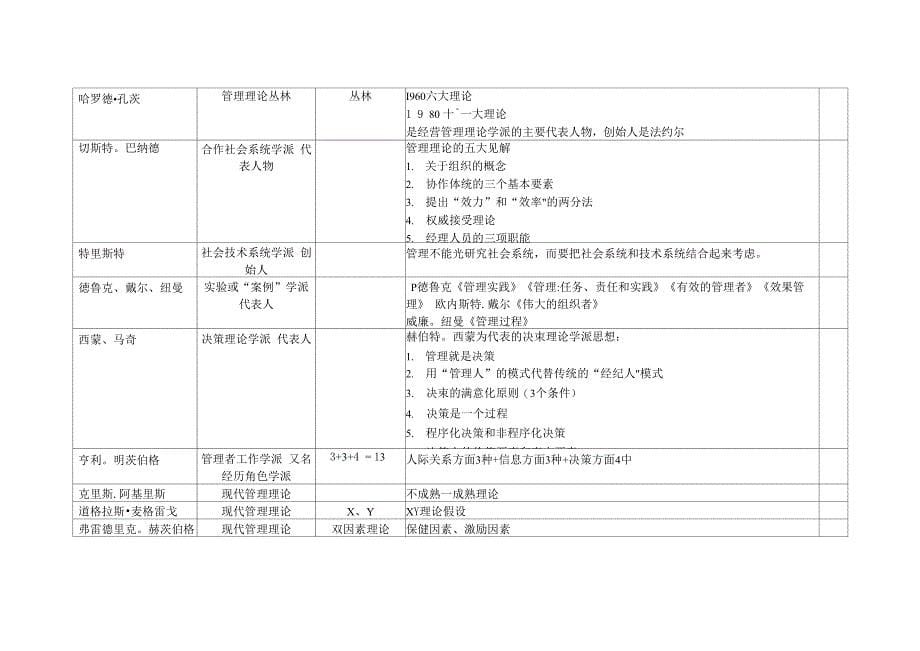 管理学原理人物资料整理_第5页