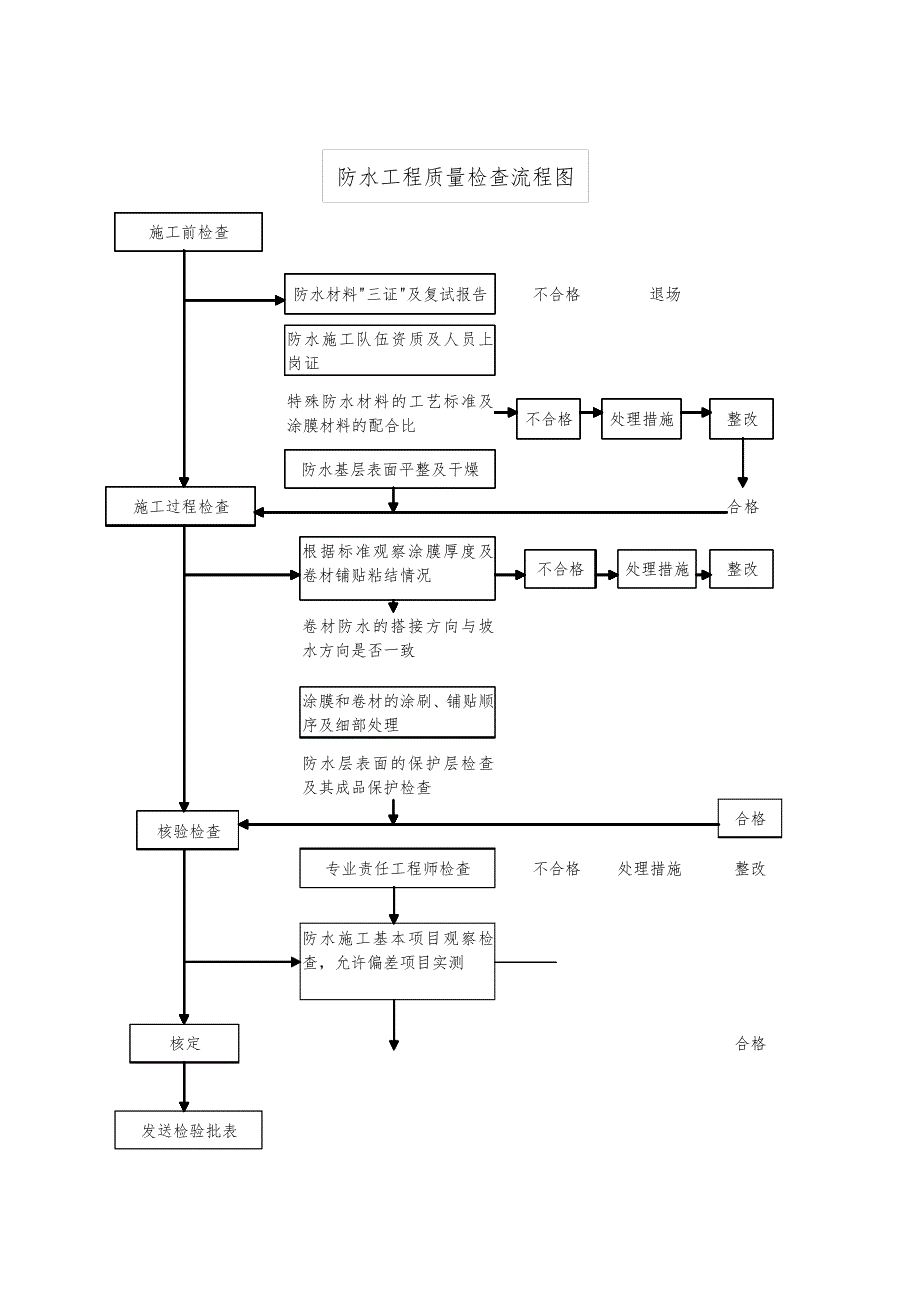 防水工程质量检查流程图_第1页