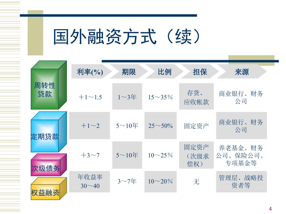 管理层持股的融资机制PPT27页_第4页