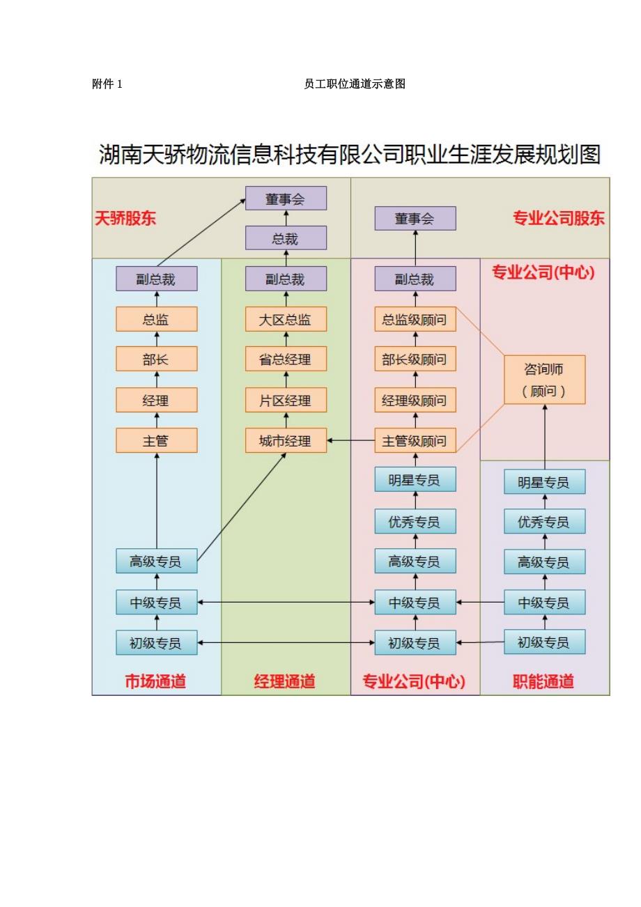 天骄员工职业生涯规划及发展通道_第4页