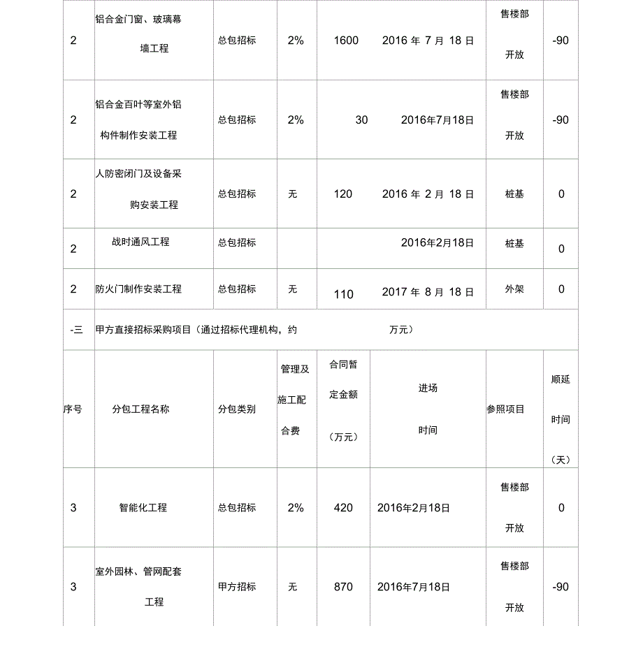 分包单位进场计划_第3页