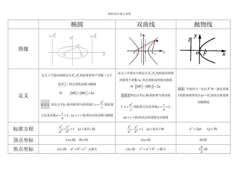 892《圆锥曲线》基础知识汇总_第1页