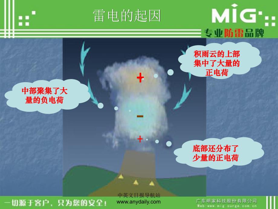 浅析弱电安防系统综合防雷解决方案.ppt_第3页