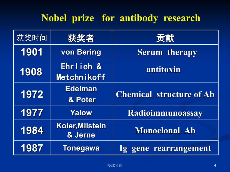 疫球蛋白课件_第4页